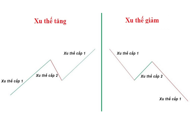 Khám Phá Lý Thuyết Dow Và Sức Mạnh Của Phân Tích Kỹ Thuật