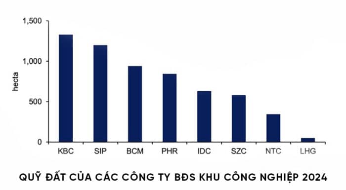 Dự Đoán Tăng Trưởng Cổ Phiếu Bất Động Sản KCN Năm 2024