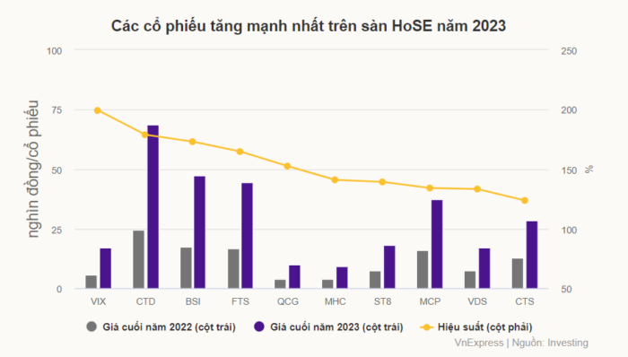 Nhìn Lại Những Cổ Phiếu Tăng Mạnh Năm 2023