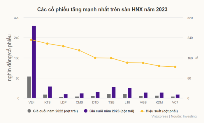 Cổ phiếu tăng trên sàn HNX