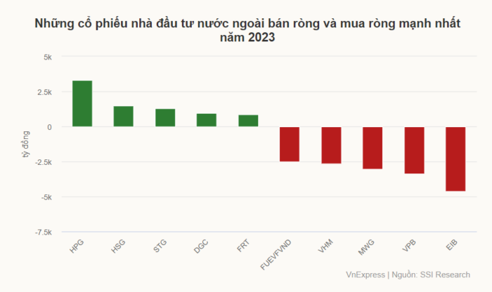 Nhìn Lại Những Cổ Phiếu Tăng Mạnh Năm 2023