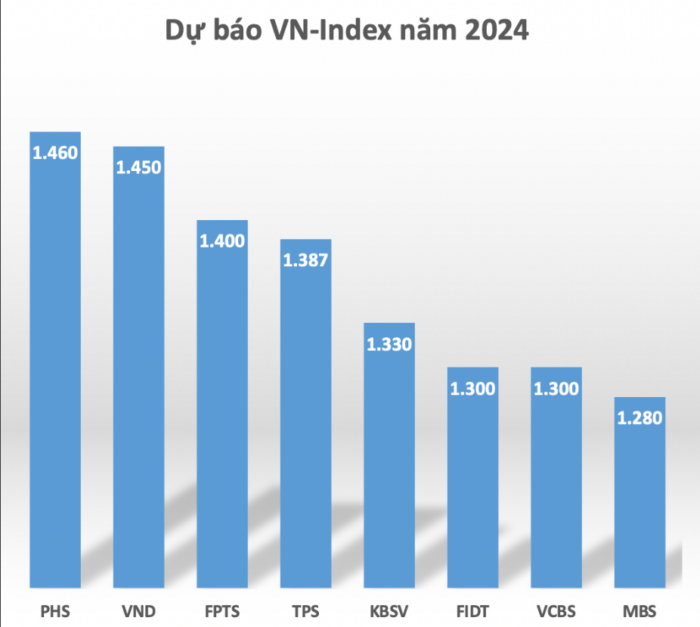 Các Yếu Tố Giúp VN-INDEX Vượt 1300 Điểm Trong Năm 2024