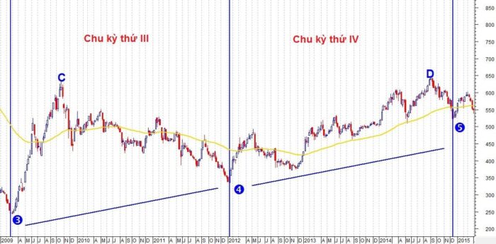 Tận Dụng Chu Kỳ Thị Trường Chứng Khoán Để Đầu Tư Sinh Lời