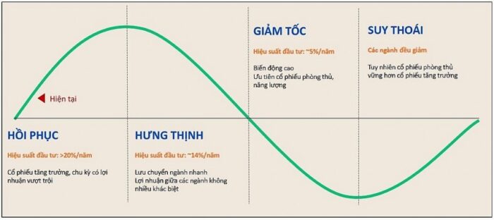 Tận Dụng Chu Kỳ Thị Trường Chứng Khoán Để Đầu Tư Sinh Lời