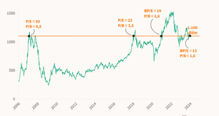 VN-Index 1100 Điểm: Năm 2007 và Năm 2024