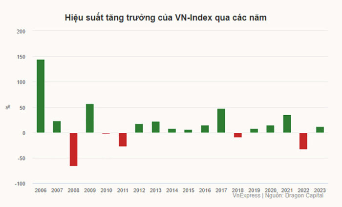 VNindex 1100 Điểm Là Nền Tảng Chu Kỳ Tăng Trưởng Năm 2024