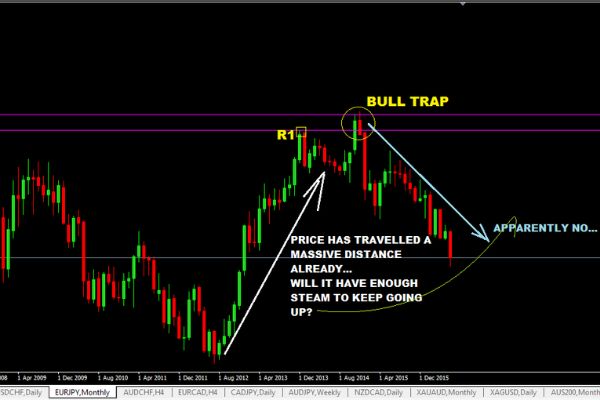 Bull Trap Là Gì? Tìm Hiểu Bẫy Bull Trap Trong Chứng Khoán