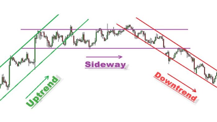 Chỉ Báo Sideway Là Gì Và Cơ Hội Giao Dịch Trong Thị Trường