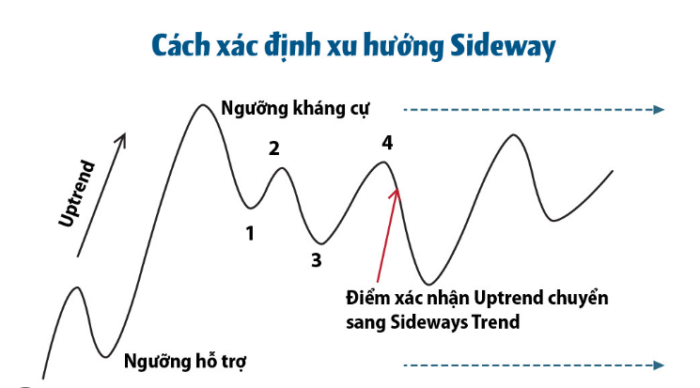 Chỉ Báo Sideway Là Gì Và Cơ Hội Giao Dịch Trong Thị Trường