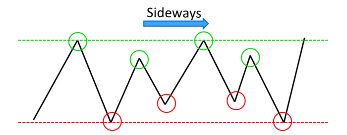 Chỉ Báo Sideway Là Gì Và Cơ Hội Giao Dịch Trong Thị Trường