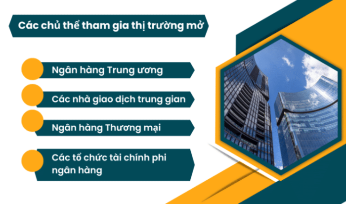 Các thành phần trong nghiệp vụ thị trường mở