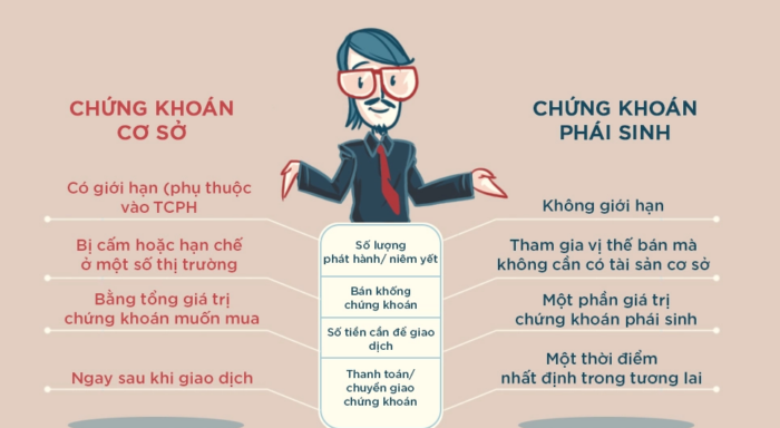 Tìm Hiểu Phái Sinh Là Gì Trong Thị Trường Chứng Khoán