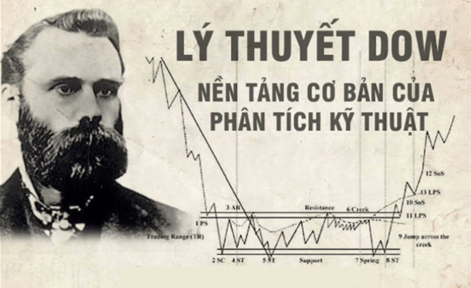 Khám Phá Lý Thuyết Dow Và Sức Mạnh Của Phân Tích Kỹ Thuật